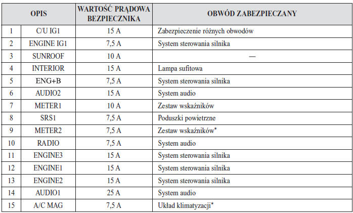 Mazda 2 Opis panelu skrzynki bezpieczników Bezpieczniki