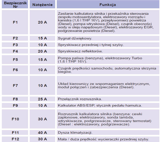 Peugeot 207 Bezpieczniki w komorze silnika Wymiana