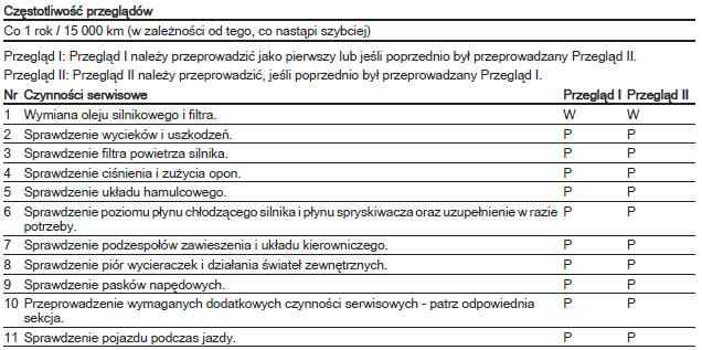 Harmonogramy przeglądów