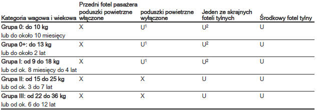 Dozwolone warianty mocowania fotelików dziecięcych