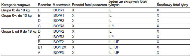 Dozwolone warianty mocowania fotelików dziecięcych ISOFIX