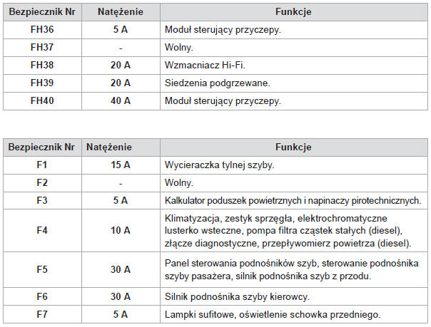 Tabela bezpieczników