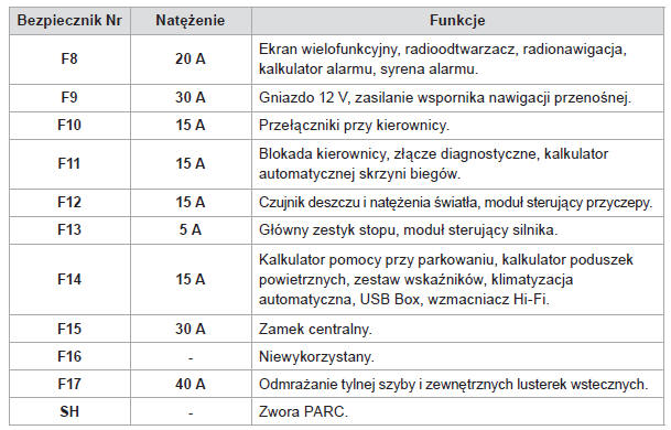 Tabela bezpieczników