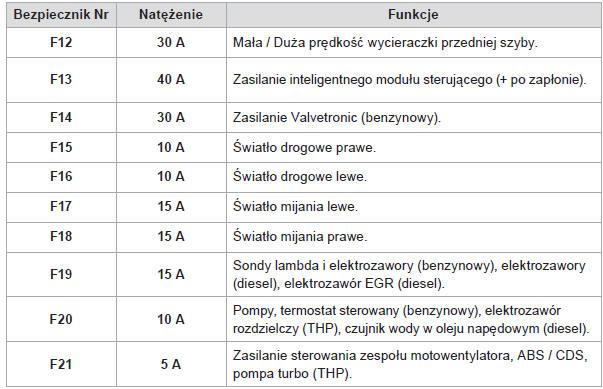 Tabela bezpieczników