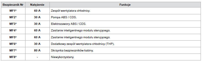 Tabela bezpieczników maxi