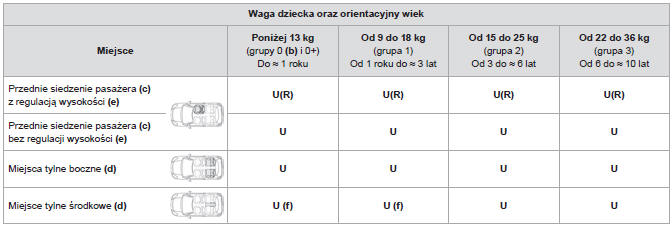 Instalacja fotelików dziecięcych mocowanych za pomocą pasa bezpieczeństwa