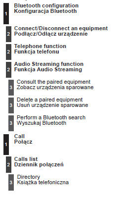 Bluetooth: Telephone-Audio