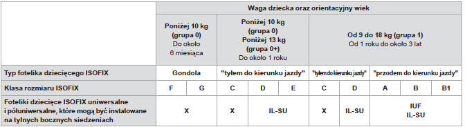 Tabela podsumowująca instalację fotelików dziecięcych ISOFIX