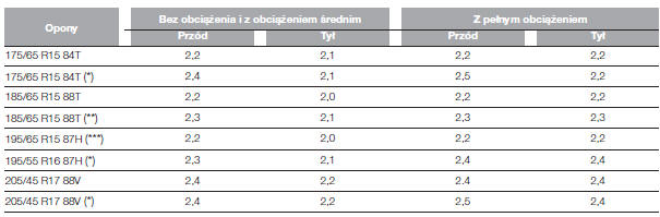 Ciśnienie pompowania opon zimnych (bar)