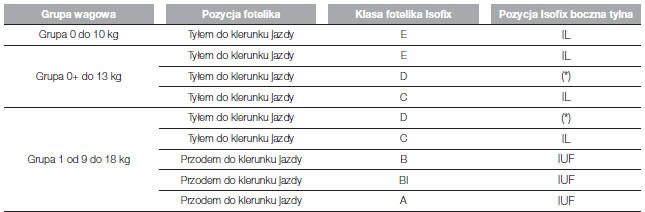 Dostosowanie siedzeñ pasażerów do użycia fotelików isofix