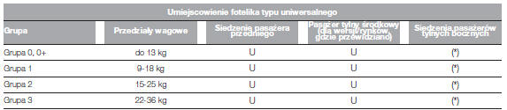 Dostosowanie siedzeñ pasażerów do użycia fotelików uniwersalnych