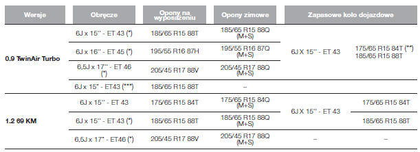 Obręcze i opony na wyposażeniu