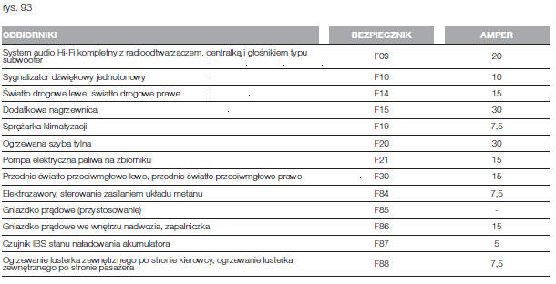 Skrzynka bezpieczników w komorze silnika