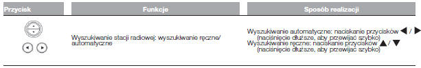 Funkcje radia