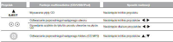 Funkcje multimedialne (dla wersji/rynków, gdzie przewidziano)