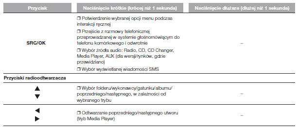 Wyświetlacz i elementy sterowania na kierownicy