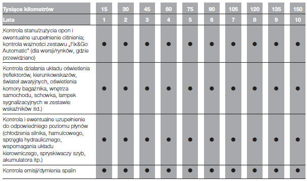 Wykaz czynności przeglądów okresowych (wersje benzynowe)