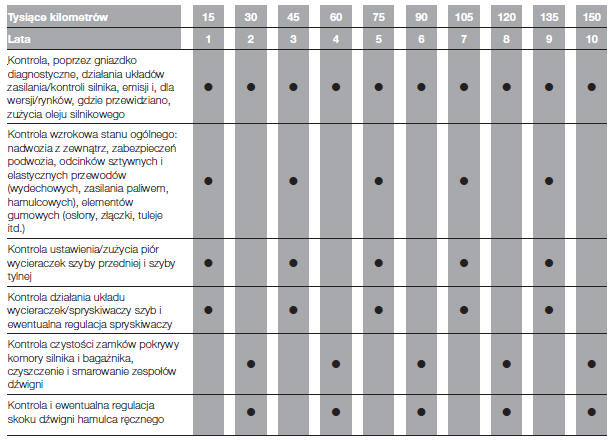 Wykaz czynności przeglądów okresowych (wersje benzynowe)