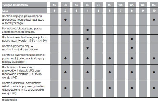 Wykaz czynności przeglądów okresowych (wersje benzynowe)