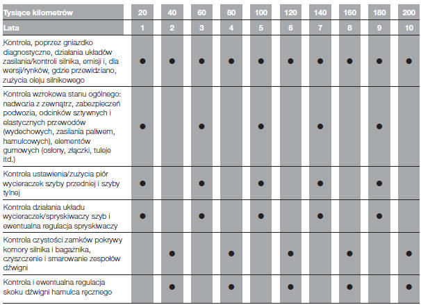 Wykaz czynności przeglądów okresowych (wersje diesel)