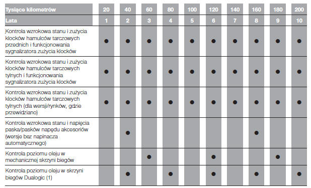 Wykaz czynności przeglądów okresowych (wersje diesel)