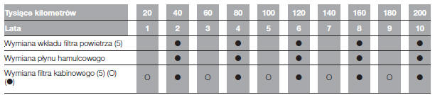 Wykaz czynności przeglądów okresowych (wersje diesel)