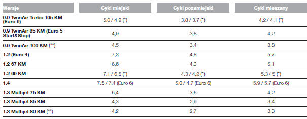 ZUŻYCIE PALIWA ZGODNIE Z OBOWIĄZUJĄCĄ NORMĄ EUROPEJSKĄ (litry/100 km)