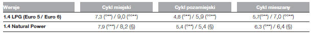 ZUŻYCIE PALIWA ZGODNIE Z OBOWIĄZUJĄCĄ NORMĄ EUROPEJSKĄ (litry/100 km)