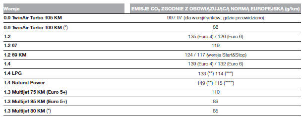 Emisje CO2