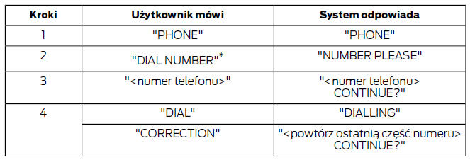 Funkcje telefonu