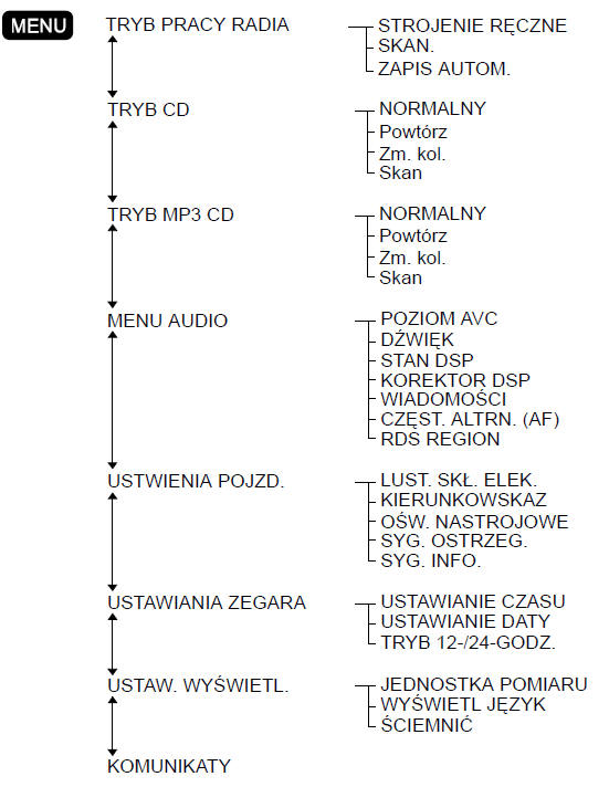 Struktura menu