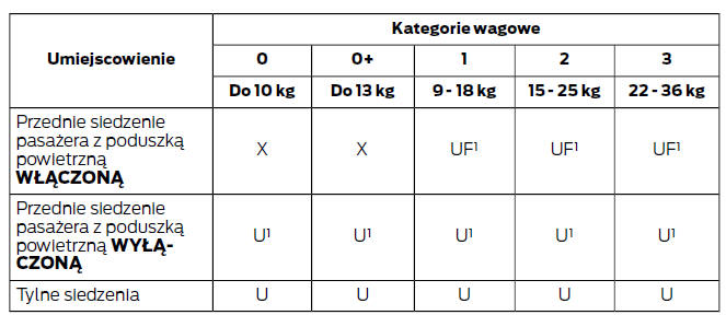 Położenie fotelików dziecięcych