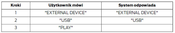 Odtwarzanie z urządzenia USB