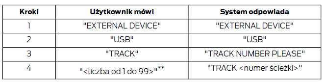 Ścieżka na urządzeniu USB