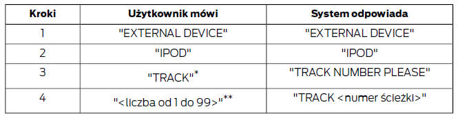 Ścieżka na urządzeniu iPod