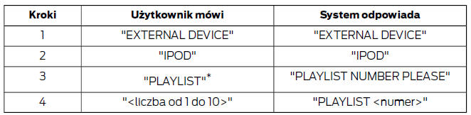 Lista utworów na urządzeniu iPod