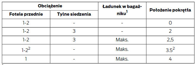 Zalecane położenia pokrętła regulacji ustawienia reflektorów