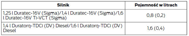 Objętość dolewania oleju silnikowego