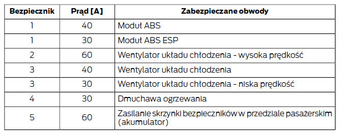 Skrzynka bezpieczników komory silnika