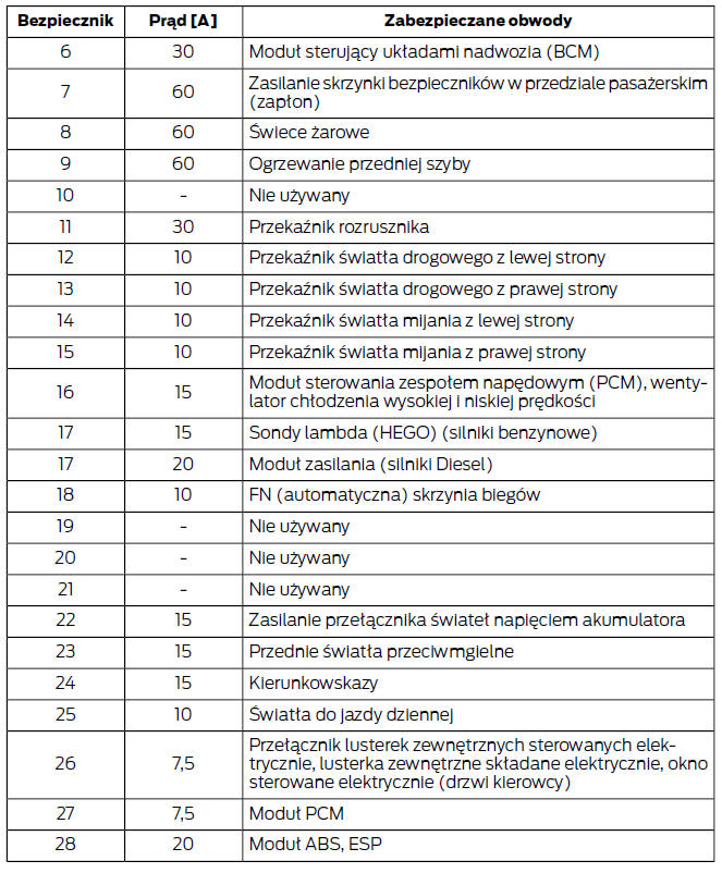 Skrzynka bezpieczników komory silnika