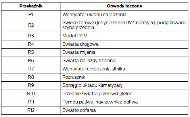 Skrzynka bezpieczników komory silnika