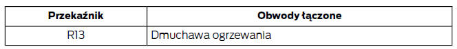 Skrzynka bezpieczników komory silnika