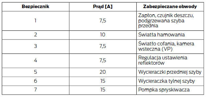 Skrzynka bezpieczników w przedziale pasażerskim - Typ 1