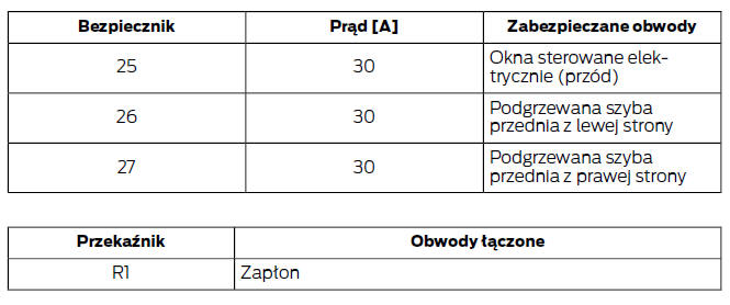 Skrzynka bezpieczników w przedziale pasażerskim - Typ 1