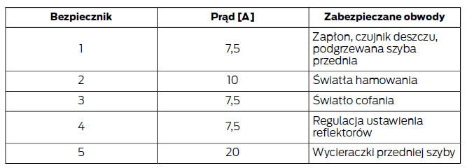 Skrzynka bezpieczników w przedziale pasażerskim - Typ 2