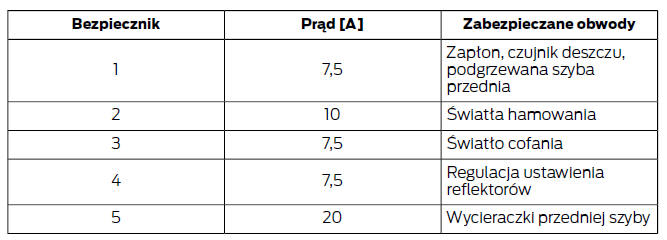 Skrzynka bezpieczników w przedziale pasażerskim - Typ 2