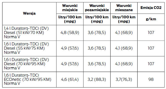 Wartości zużycia paliwa