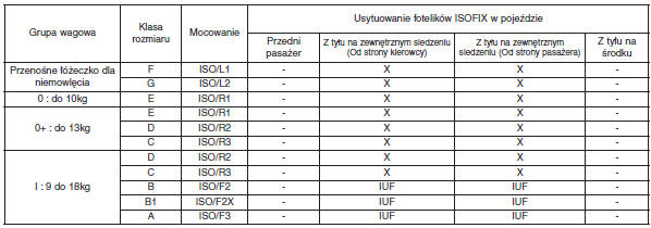 Dopasowanie fotelika dla dziecka do usytuowania ISOFIX w pojeździe