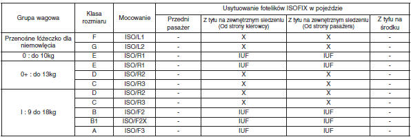 Dopasowanie fotelika dla dziecka do usytuowania ISOFIX w pojeździe