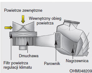 Filtr powietrza regulacji klimatu